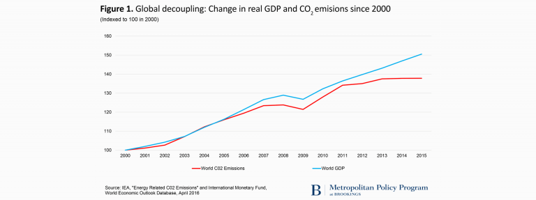 The US Is Slashing CO2 Emissions Much More Cost-Effectively Than World ...