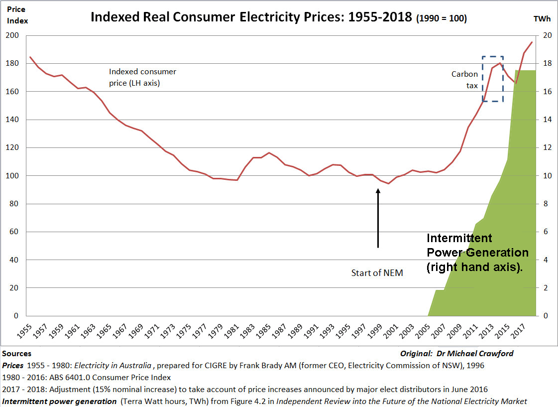 electricity-prices-fell-for-forty-years-in-australia-then-renewables