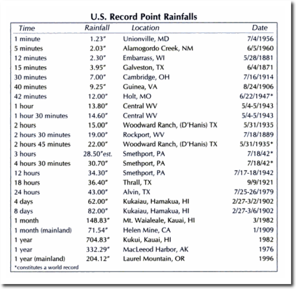 us record point rainfalls