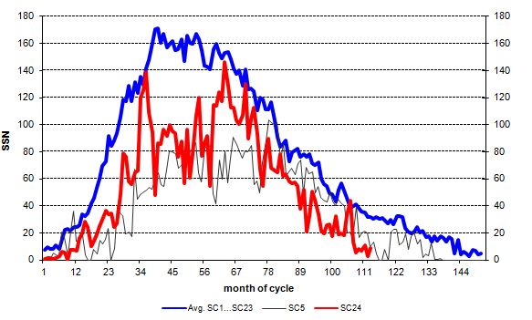 Plot of the monthly sunspot activity