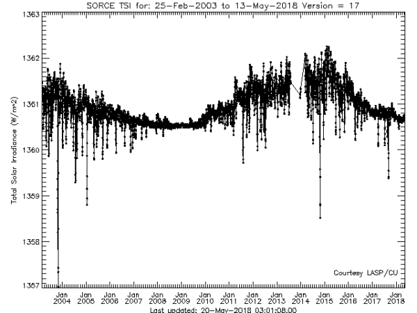 Total solar irradiance (TSI) at mean Earth distance
