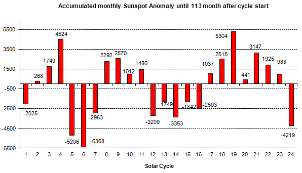 accumulated monthly sunspot anomaly