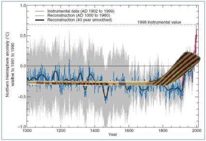 hockey stick graph