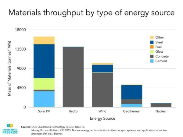 materials throughput by energy source