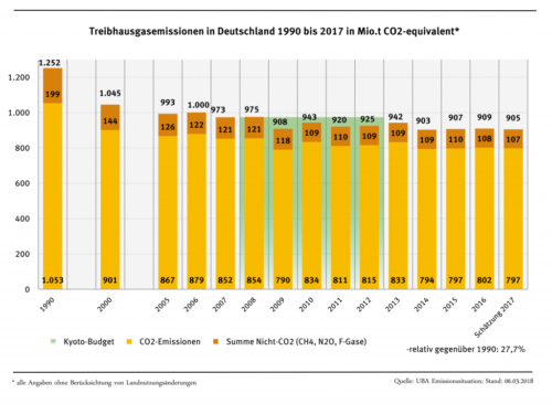 Germany’s CO2 equivalent greenhouse gas emissions in millions of tonnes