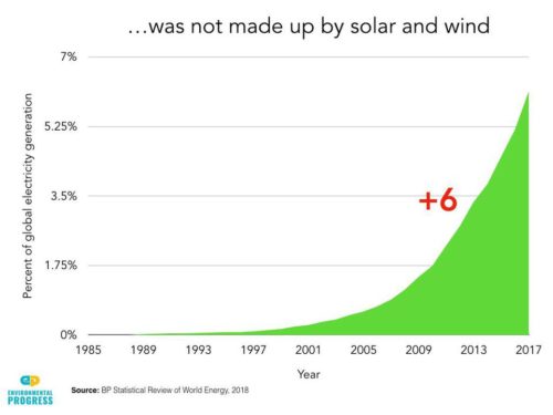 chart percent of power generated