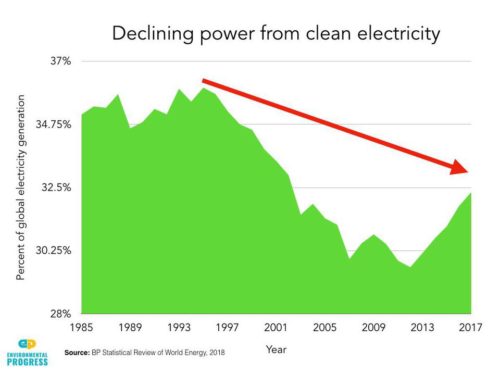 declining power clean power