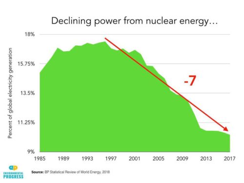 declining power nuclear