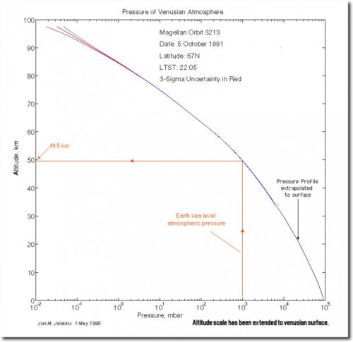 venus pressure atmosphere