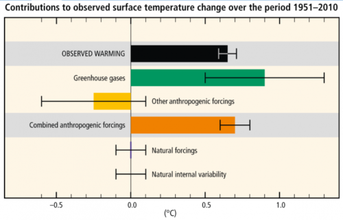 IPCC forcings chart