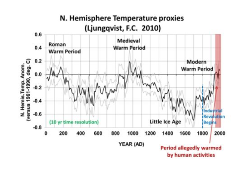 2,000 years of Northern Hemisphere temperature variations