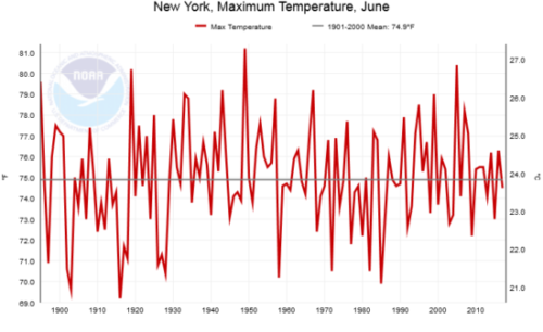 Average June maximum temperatures in New York state for every year from 1895 through 2017