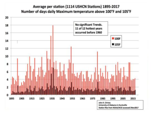 Yearly average number of days per U.S. station having at least 100 or 105 deg. high temperatures 1895 through 2017