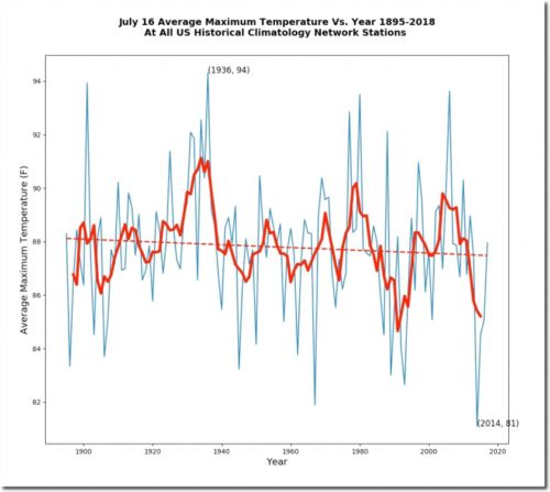 july 16 avg temps