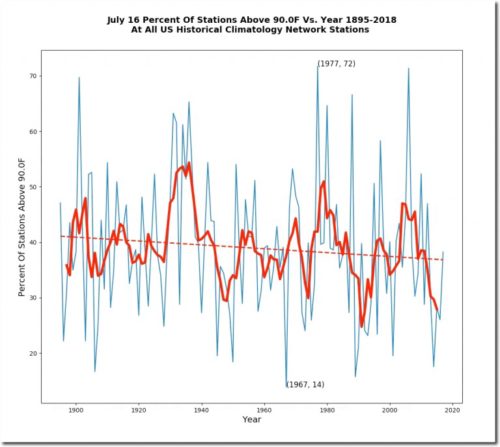 july 16 percent over 90