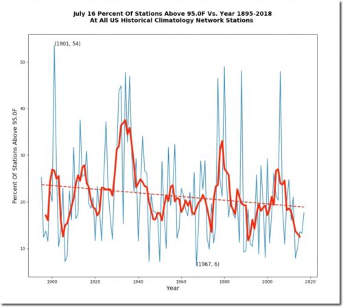 july 16 percent over 95