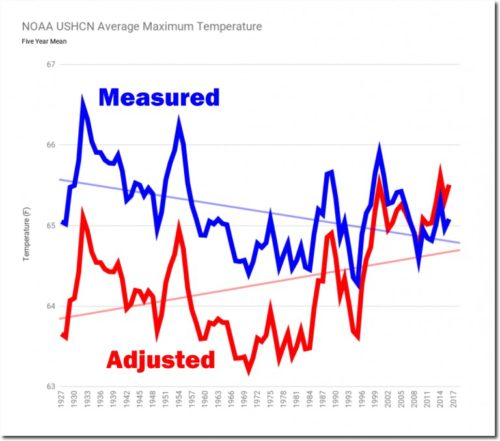 noaa measured vs adjusted