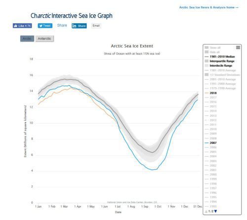 sea-ice-extent-2007-and-2018-nsidc-interactive-graph-at-july-8-2018