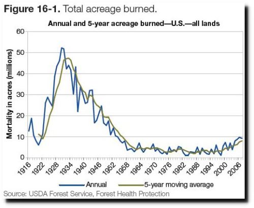 total acreage burned