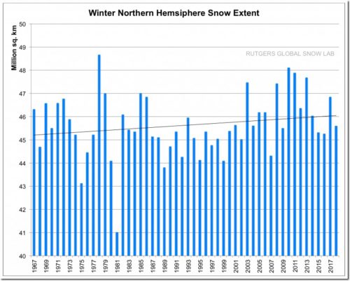 winter snow cover since 1967