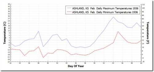 ASHLAND_KS_Daily Min Max Temps Feb MIN MAX 2018