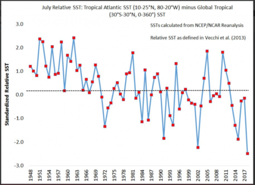 Atlantic-Tropic-JUly-Relative-SST-2018-768x557