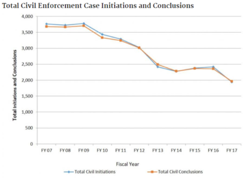 EPA civil cases