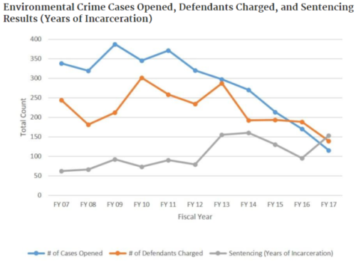 EPA criminal cases