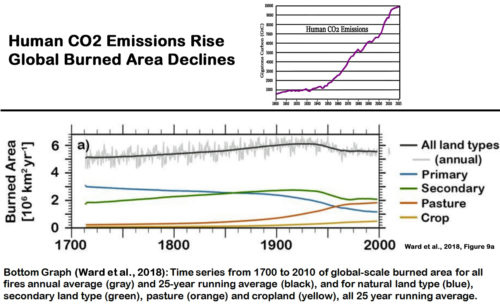 Fire Burned Area Declining Globally Since 1940s Ward 2018