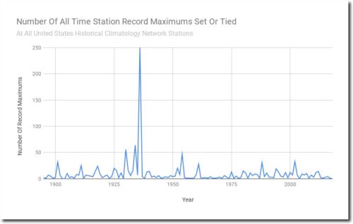 Number Of All Time Station Record Maximums