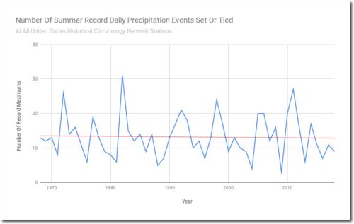 Number Of Summer Record Daily Precipitation