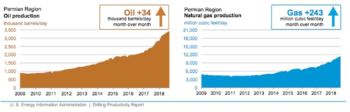 Permian region oil gas production