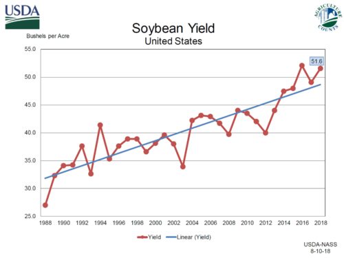 USDA soybean yield forecast 8-10-2018