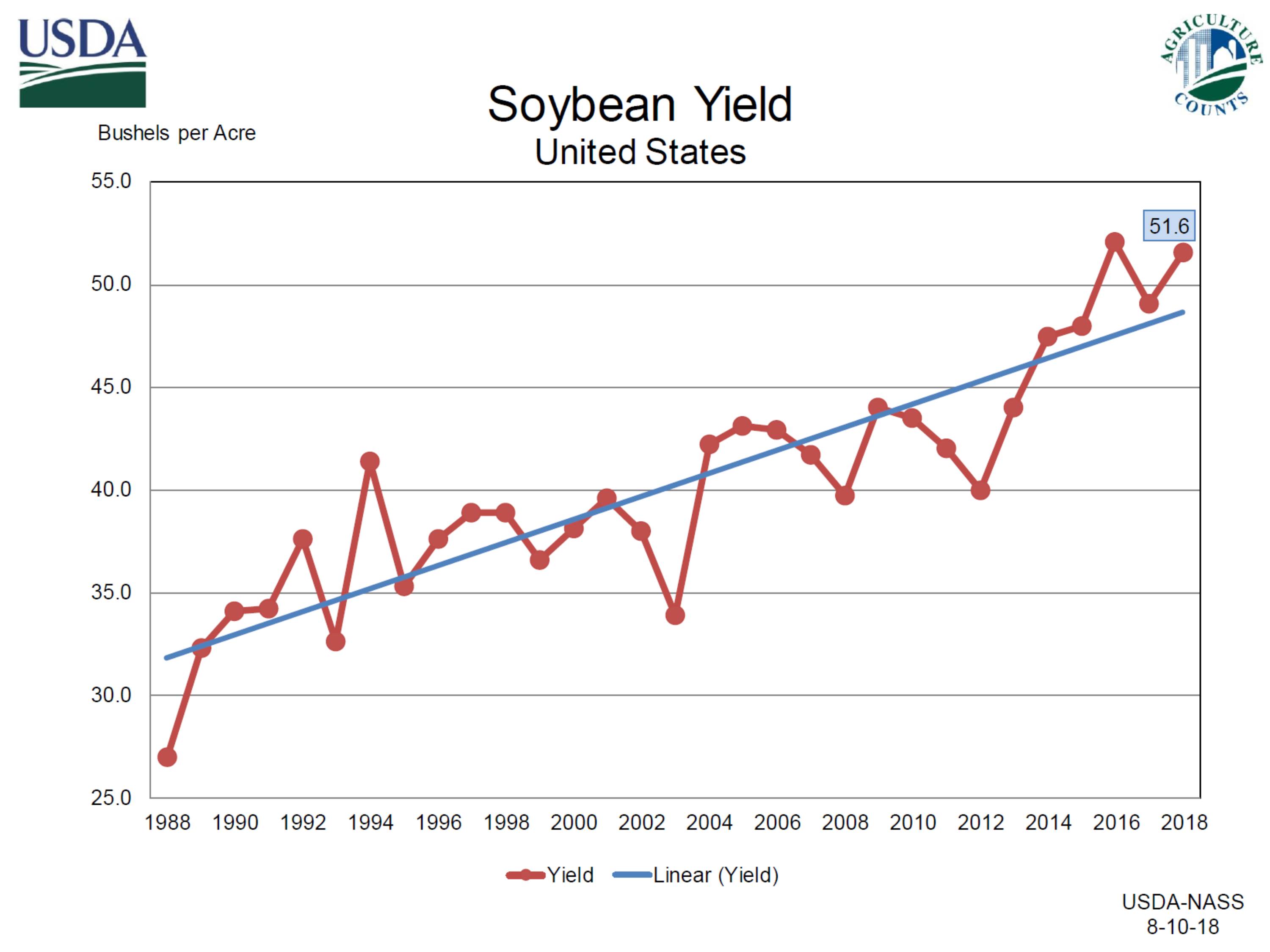 Record Corn And Soybean Yield Forecast