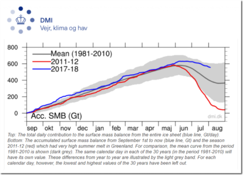 greenland DMI growth