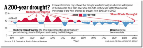 timeline of past droughts