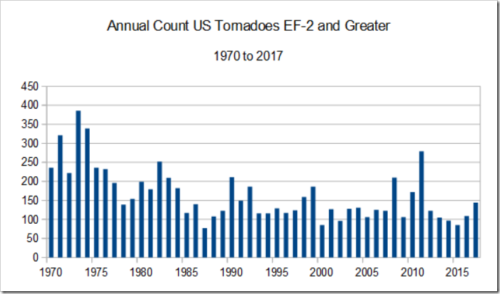 tornadoes ef-2 or greater 1970-2017