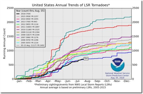 tornado graph NOAA