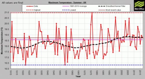 uk summer temps