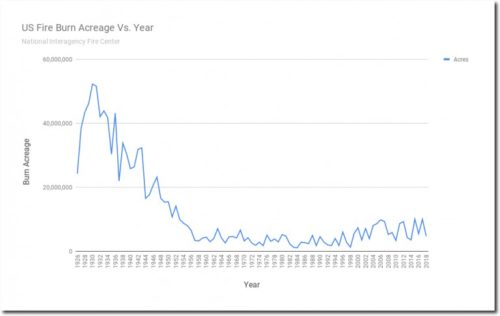 us burn acreage trends