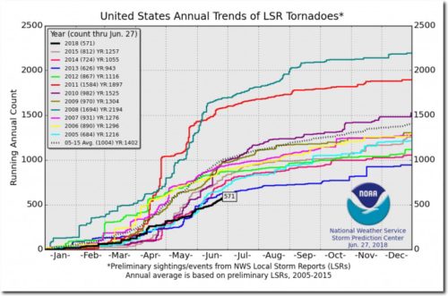 us tornadoes trend