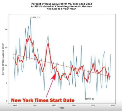 percent of days in US over 90F