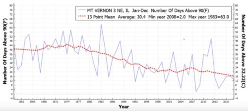 Mt. Vernon-IL Days over 90F