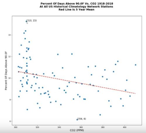 Days over 90F and CO2 Levels