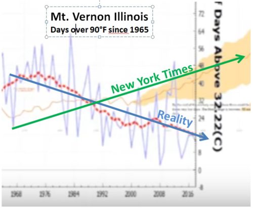 Mt Vernon Days over 90F since 1965