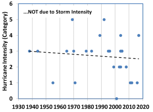 Avg Cost Of Hurricanes By Intensity