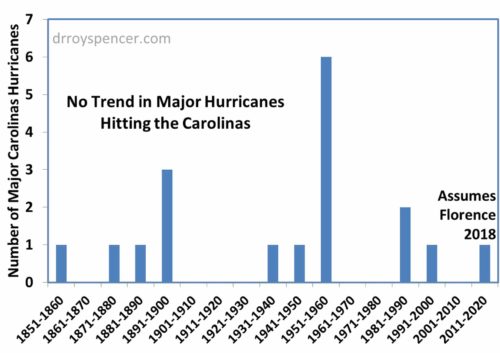 Carolinas major hurricane strikes