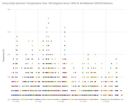 Every Daily Summer Temps Over 100 Since 1895 Midwest