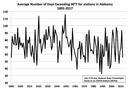 alabama days over 90 1895-2018