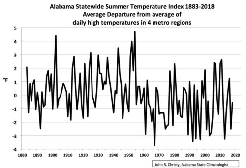 alabama summer temps 1883-1018